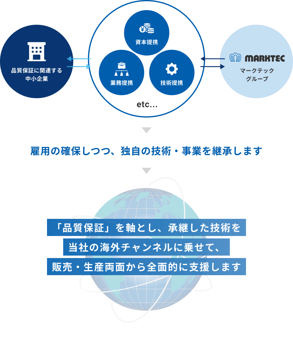 【課題】中小企業における後継者不足